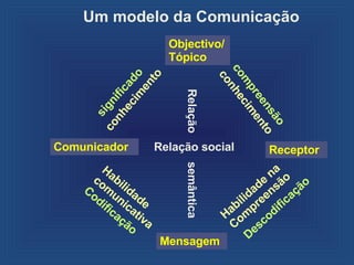 Um modelo da Comunicaç ão significado Relaç ão  semântica compreens ão Habilidade comunicativa Habilidade na Compreens ão conhecimento Relaç ão social conhecimento Descodificaç ão Codificaç ão Objectivo/T ópico   Receptor Comunicador Mensagem 