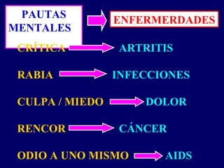 PAUTAS
MENTALES
ENFERMERDADES
CRÍTICA ARTRITIS
RABIA INFECCIONES
CULPA / MIEDO DOLOR
RENCOR CÁNCER
ODIO A UNO MISMO AIDS
 