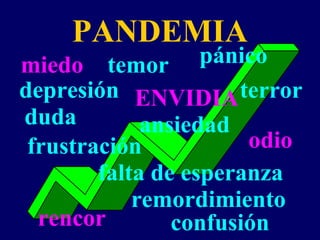 pánico
depresión
ansiedad
PANDEMIA
frustración
miedo temor
terror
falta de esperanza
rencor
remordimiento
odio
confusión
duda
ENVIDIA
 