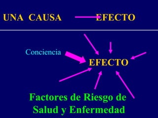 UNA CAUSA EFECTO
EFECTO
Factores de Riesgo de
Salud y Enfermedad
Conciencia
 