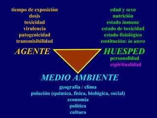 AGENTE HUESPED
MEDIO AMBIENTE
tiempo de exposición
dosis
toxicidad
virulencia
patogenicidad
transmisibilidad
edad y sexo
nutrición
estado inmune
estado de toxicidad
estado fisiológico
costitución: in utero
geografía / clima
polución (química, física, biológica, social)
economía
política
cultura
personalidad
espiritualidad
 