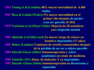1963 Young et al (London) 40% mayor mortalidad de 4.486
viudos
1967 Rees & Lutkin (Wales) 5% mayor mortalidad en el
primer año después de perder
a un ser querido (5.184)
1979 Yorkston et al (Mayo Clinic) Mejoría de 28 asmáticos
con relajación mental
1981 Shekelle et al (Harvard) 2x mayor riesgo de cáncer en
hombres deprimidos (17 años)
1981 Baker (London) Comienzo de artritis reumatoidea después
de la pérdida de un ser u objeto querido
1984 Kiecolt-Glaser (Ohio) Inmunosupresión y estrés
académico en estud. de medicina
1985 Schleifer (NY) Dism. de linfocitos T en deprimidos
1987 Kiecolt- Glaser (Ohio) Inmunosupresión en divorciadas y
separadas
 