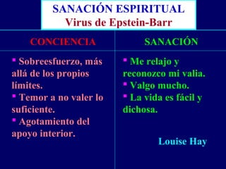 SANACIÓN ESPIRITUAL
Virus de Epstein-Barr
CONCIENCIA
 Sobreesfuerzo, más
allá de los propios
límites.
 Temor a no valer lo
suficiente.
 Agotamiento del
apoyo interior.
SANACIÓN
 Me relajo y
reconozco mi valia.
 Valgo mucho.
 La vida es fácil y
dichosa.
Louise Hay
 