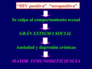 Se culpa al comportamiento sexual
GRÁN ESTIGMA SOCIAL
Ansiedad y depresión crónicas
MAYOR INMUNODEFICIENCIA
“HIV positiva” “seropositiva”
 