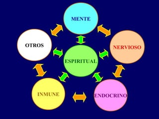 INMUNE
OTROS
ENDOCRINO
NERVIOSO
MENTE
ESPIRITUAL
 