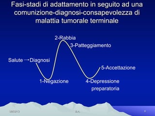 Fasi-stadi di adattamento in seguito ad una
  comunizione-diagnosi-consapevolezza di
         malattia tumorale terminale

                      2-Rabbia
                           3-Patteggiamento

Salute     Diagnosi
                                          5-Accettazione

              1-Negazione           4-Depressione
                                      preparatoria



06/03/13                     B.A.                          8
 
