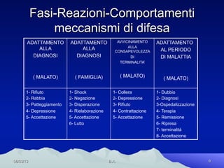Fasi-Reazioni-Comportamenti
               meccanismi di difesa
       ADATTAMENTO        ADATTAMENTO             AVVICINAMENTO     ADATTAMENTO
                                                       ALLA
           ALLA               ALLA                                   AL PERIODO
                                                 CONSAPEVOLEZZA
         DIAGNOSI           DIAGNOSI                     DI          DI MALATTIA
                                                   TERMINALITA’



           ( MALATO)        ( FAMIGLIA)              ( MALATO)         ( MALATO)

      1- Rifiuto          1- Shock              1- Collera          1- Dubbio
      2- Rabbia           2- Negazione          2- Depressione      2- Diagnosi
      3- Patteggiamento   3- Disperazione       3- Rifiuto          3-Ospedalizzazione
      4- Depressione      4- Rielaborazione     4- Contrattazione   4- Terapia
      5- Accettazione     5- Accettazione       5- Accettazione     5- Remissione
                          6- Lutto                                  6- Ripresa
                                                                    7- terminalità
                                                                    8- Accettazione




06/03/13                                      B.A.                                       9
 