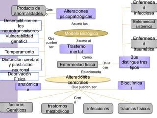 Enfermeda
       Producto de    Com
                                                                          d
                                 Alteraciones                        infecciosa
      anormalidades   o
                               psicopatológicas
 Desequilibrios en                                                   Enfermedad
                                    Asume las
        los                                                           sistémica
neurotransmisores
                                 Modelo Biológico
  Vulnerabilidad       Que                                           Enfermeda
    genética          pueden           Asume al
                                                                         d
                        ser       Trastorno
                                                                     traumática
 Temperamento                      mental
                                           Como                      Bus
Disfunción cerebral
                                                       De la   distingue tres
   y plasticidad               Enfermedad física
                                                       que          tipos
     neuronal                            Relacionada
   Deprivación                           con
      Física                     Alteraciones
        anatómica                 cerebrales                   Bioquímica
                                    Que pueden ser                 s
              s
                                     Com
                                     o
   factores            trastornos
  Genéticos                                   infecciones      traumas físicos
                      metabólicos
 