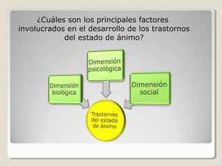 ¿Cuáles son los principales factores
involucrados en el desarrollo de los trastornos
del estado de ánimo?
 