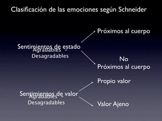 Clasiﬁcación de las emociones según Schneider


                            Próximos al cuerpo

  Sentimientos de estado
       Agradables -
      Desagradables
                                   No
                            Próximos al cuerpo

                            Propio valor
  Sentimientos de valor
     Agradables -
     Desagradables          Valor Ajeno
 