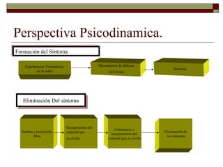 Perspectiva Psicodinamica.
Experiencias Traumáticas
en la niñez
Mecanismos de defensa
del olvido
Síntoma
Sueños y asociación
libre
Conciencia e
interpretación del
material que se olvido
Eliminación de
los síntomas
Formación del SíntomaFormación del Síntoma
Eliminación Del síntomaEliminación Del síntoma
Recuperación del
material que
se olvido
 