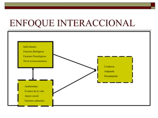 ENFOQUE INTERACCIONAL
Individuales
Factores Biológicos
Factores Psicológicos
Nivel socioeconómico
Ambientales
Eventos de la vida
Apoyo social
Factores culturales.
Conducta
Adaptada
Desadaptada
 