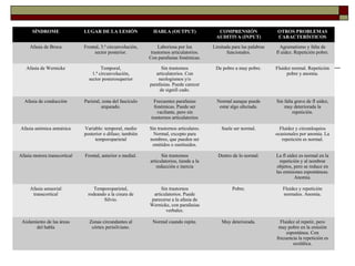 SÍNDROME LUGAR DE LA LESIÓN HABLA (OUTPUT) COMPRENSIÓN
AUDITIVA (INPUT)
OTROS PROBLEMAS
CARACTERÍSTICOS
Afasia de Broca Frontal, 3.ª circunvolución,
sector posterior.
Laboriosa por los
trastornos articulatorios.
Con parafasias fonémicas.
Limitada para las palabras
funcionales.
Agramatismo y falta de
fl uidez. Repetición pobre.
Afasia de Wernicke Temporal,
1.ª circunvolución,
sector posterosuperior
Sin trastornos
articulatorios. Con
neologismos y/o
parafasias. Puede carecer
de signifi cado.
De pobre a muy pobre. Fluidez normal. Repetición
pobre y anomia.
Afasia de conducción Parietal, zona del fascículo
arqueado.
Frecuentes parafasias
fonémicas. Puede ser
vacilante, pero sin
trastornos articulatorios
Normal aunque puede
estar algo afectada.
Sin falta grave de fl uidez,
muy deteriorada la
repetición.
Afasia anómica amnésica Variable: temporal, medio
posterior o difuso; también
temporoparietal
Sin trastornos articulares.
Normal, excepto para
nombres, que pueden ser
omitidos o sustituidos.
Suele ser normal. Fluidez y circunloquios
ocasionales por anomia. La
repetición es normal.
Afasia motora transcortical Frontal, anterior o medial. Sin trastornos
articulatorios, tiende a la
reducción e inercia
Dentro de lo normal. La fl uidez es normal en la
repetición y al nombrar
objetos, pero se reduce en
las emisiones espontáneas.
Anomia.
Afasia sensorial
transcortical
Temporoparietal,
rodeando a la cisura de
Silvio.
Sin trastornos
articulatorios. Puede
parecerse a la afasia de
Wernicke, con parafasias
verbales.
Pobre. Fluidez y repetición
normales. Anomia.
Aislamiento de las áreas
del habla
Zonas circundantes al
córtex perisilviano.
Normal cuando repite. Muy deteriorada. Fluidez al repetir, pero
muy pobre en la emisión
espontánea. Con
frecuencia la repetición es
ecolálica.
 