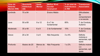 Grau do
Retardo
Mental (RM)
Quociente
Intelectual
(QI)
Idade
Mental
Melhor Nível
Escolar
Alcançável
% do total de
Indivíduosco
m RM
Transtornos
Associados
Limítrofe 70 a 84 - Ensino Médio - Dificuldades
de
comportament
o na escola
Leve 50 a 69 9 a 12 6 a 7 do
fundamental
85% T. da Conduta,
Autismo
Moderado 35 a 49 6 a 9 2 do fundamental 10% T. da Conduta,
Autismo
Grave 20 a 34 3 a 6 Não frequenta 3 a 4% Déficits
motores e
sensoriais, epil
epsia
Profundo Abaixo de 20 Menos de
3
Não Frequenta 1 a 2% Déficits motore
s e
sensoriais, epil
epsia
 