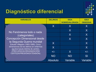 Diagnóstico diferencial
VARIABLES DELIRIOS IDEA
SOBREVALORADA
IDEA
OBSESIVA
Implicación emocional/Preocupación X X X
Compr...