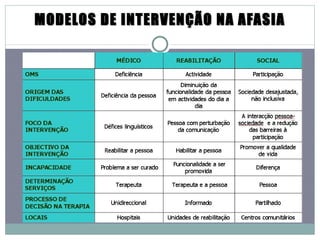 MODELOS DE INTERVENÇÃO NA AFASIA 