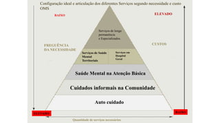 ELEVADO
BAIXO
BAIXO
ELEVADO
CUSTOSFREGUÊNCIA
DA NECESSIDADE
Quantidade de serviços necessários
Auto cuidado
Cuidados informais na Comunidade
Saúde Mental na Atenção Básica
Serviços de Saúde
Mental
Territoriais
Serviços em
Hospital
Geral
Configuração ideal e articulação dos diferentes Serviços segundo necessidade e custo
OMS
Serviços de longa
permanência
e Especializados.
 