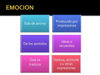 Producido por
Edo de animo
                    impresiones



                       Ideas o
De los sentidos
                     recuerdos


   Que se         Gestos, actitude
   traduce           s u otras
                   expresiones
 
