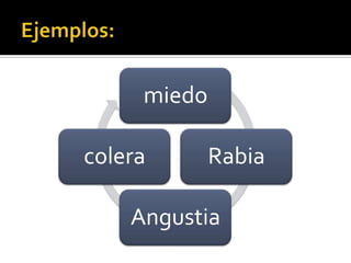 miedo

colera       Rabia

    Angustia
 