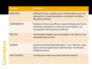 Termino       Definición

EMOCION       Afectos bruscos y agudos que se desencadenan por una
              percepción y tienen abundante correlación somática.
              Respuesta efímera

SENTIMIENTO   Estado anímicos mas difusos, experimentados de forma
              paulatina o progresiva y que son mas duraderos sin
              acompañarse de síntomas somáticos

AFECTO        Sentimiento subjetivo que acompaña a una idea o a una
              representación mental


HUMOR         Estado emocional basal del sujeto . Tono afectivo, sobre
              todo como lo experimenta interiormente el individuo.
              Estado de animo

AFECTIVIDAD   Constituye la vida emocional total del individuo
 
