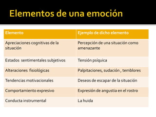 Elemento                           Ejemplo de dicho elemento

Apreciaciones cognitivas de la     Percepción de una situación como
situación                          amenazante

Estados sentimentales subjetivos   Tensión psíquica

Alteraciones fisiológicas          Palpitaciones, sudación , temblores

Tendencias motivacionales          Deseos de escapar de la situación

Comportamiento expresivo           Expresión de angustia en el rostro

Conducta instrumental              La huida
 