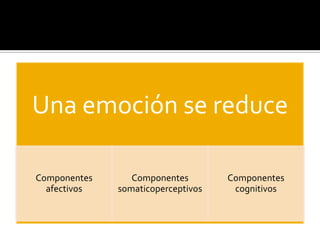 Una emoción se reduce

Componentes      Componentes        Componentes
  afectivos   somaticoperceptivos    cognitivos
 