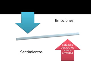 Emociones




                  ESTABLES
                 DURADEROS
                    MENOS
Sentimientos      INTENSOS
 