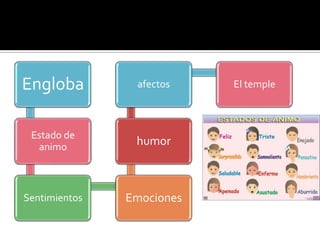 Engloba         afectos    El temple



 Estado de
  animo
                humor



Sentimientos   Emociones
 