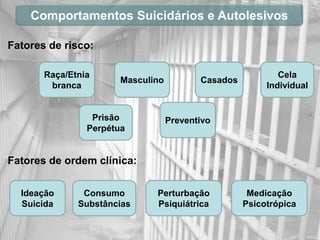 Comportamentos Suicidários e Autolesivos

Fatores de risco:

       Raça/Etnia                                           Cela
                       Masculino          Casados
        branca                                           Individual


                 Prisão            Preventivo
                Perpétua


Fatores de ordem clínica:


  Ideação      Consumo        Perturbação            Medicação
  Suicida     Substâncias     Psiquiátrica          Psicotrópica
 