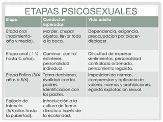 ETAPAS PSICOSEXUALES
Etapa              Conductas              Vida adulta
                   Esperadas
Etapa oral         Morder, chupar         Dependencia, exigencia,
(nacimiento-       objetos, llevar todo   preocupacion por placer-
año y medio).      a la boca.             displacer.


Etapa anal ( 1 ½   Caminar, control       Dificultad de expresar
hasta ¾ años).     esfinteres,            sentimientos, personalidad
                   personalidad           controlada ordenada,
                   individual.            pensamiento legalista.
Etapa Falica (3/4 Toma decisiones,        Imposicion de normas,
años a 5/6).      rivalidad con los       comprension y aplicacio de
                  padres,                 valores, normas y prohibiciones,
                  identificacion con      egoista explotacion sexual.
                  los padres.
Periodo de         Introducción a la
latencia           cultura de forma
(5/6 años hasta    directa a través de
la pubertad).      la ecolaridad.
 