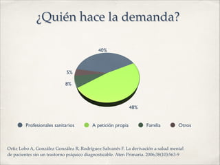 ¿Quién hace la demanda?
Profesionales sanitarios A petición propia Familia Otros
Ortiz Lobo A, González González R, Rodríguez Salvanés F. La derivación a salud mental
de pacientes sin un trastorno psíquico diagnosticable. Aten Primaria. 2006;38(10):563-9
 