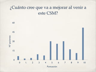 ¿Cuánto cree que va a mejorar al venir a
este CSM?
Nºpacientes
0
15
30
45
60
Puntuación
0 1. 2 3 4 5 6 7 8 9 10
 