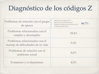 Diagnóstico de los códigos Z
Problemas de relación con el grupo
de apoyo
✤ ! Relación de pareja 20,1%!
✤ ! Muerte de un familiar 8,6%!
✤ ! Ruptura familiar por divorcio 4,5%!
✤ ! Familia política 4,1%
Problemas relacionados con el
empleo y desempleo
18,4%
Problemas relacionados con el
manejo de diﬁcultades de la vida
9,4%
Problemas de relación con el
ambiente social
8,6%
Exámenes y evaluaciones 4,0%
46,7%
 