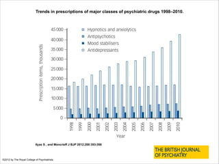 Trends in prescriptions of major classes of psychiatric drugs 1998–2010.
Ilyas S , and Moncrieff J BJP 2012;200:393-398
©2012 by The Royal College of Psychiatrists
 