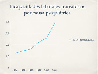 Incapacidades laborales transitorias
por causa psiquiátrica
1
1,6
2,2
2,8
3,4
1996 1997 1998 1999 2000 2001
I.L.T. / 1.000 habitantes
 