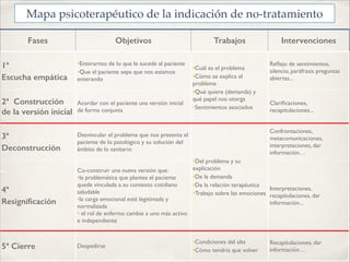 Fases Objetivos Trabajos Intervenciones
1ª
Escucha empática
•Enterarnos de lo que le sucede al paciente!
•Que el paciente sepa que nos estamos
enterando
•Cuál es el problema!
•Cómo se explica el
problema!
•Qué quiere (demanda) y
qué papel nos otorga!
•Sentimientos asociados
Reﬂejo de sentimientos,
silencio, paráfrasis preguntas
abiertas...
2ª Construcción
de la versión inicial
Acordar con el paciente una versión inicial
de forma conjunta
Clariﬁcaciones,
recapitulaciones...
3ª
Deconstrucción
Desvincular el problema que nos presenta el
paciente de lo patológico y su solución del
ámbito de lo sanitario
•Del problema y su
explicación!
•De la demanda!
•De la relación terapéutica!
•Trabajo sobre las emociones
Confrontaciones,
metacomunicaciones,
interpretaciones, dar
información…
4ª
Resigniﬁcación
Co-construir una nueva versión que:!
•la problemática que plantea el paciente
quede vinculada a su contexto cotidiano
saludable!
•la carga emocional esté legitimada y
normalizada!
• el rol de enfermo cambie a uno más activo
e independiente
Interpretaciones,
recapitulaciones, dar
información...
5ª Cierre Despedirse
•Condiciones del alta!
•Cómo tendría que volver
Recapitulaciones, dar
información…
Mapa psicoterapéutico de la indicación de no-tratamiento
 