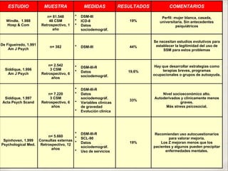 ESTUDIO MUESTRA MEDIDAS RESULTADOS COMENTARIOS
Windle, 1.988
Hosp & Com
n= 81.548
48 CSM
Retrospectivo, 1
año
• DSM-III
• ICD-8
• Datos
sociodemográf.
19%
Perfil: mujer blanca, casada,
universitaria. Sin antecedentes
psiquiátricos
De Figueiredo, 1.991
Am J Psych
n= 382 • DSM-III 44%
Se necesitan estudios evolutivos para
establecer la legitimidad del uso de
SSM para estos problemas
Siddique, 1.996
Am J Psych
n= 2.542
3 CSM
Retrospectivo, 6
años
• DSM-III-R
• Datos
sociodemográf.
19,6%
Hay que desarrollar estrategias como
terapias breves, programas
ocupacionales o grupos de autoayuda.
Siddique, 1.997
Acta Psych Scand
n= 7.220
3 CSM
Retrospectivo, 6
años
• DSM-III-R
• Datos
sociodemográf.
• Variables clínicas
de gravedad
• Evolución clínica
33%
Nivel socioeconómico alto.
Autoderivados y clínicamente menos
graves.
Más stress psicosocial.
Spinhoven, 1.999
Psychological Med.
n= 5.660
Consultas externas
Retrospectivo, 12
años
• DSM-III-R
• SCL-90
• Datos
sociodemográf.
• Uso de servicios
19%
Recomiendan uso autocuestionarios
para valorar mejoría.
Los Z mejoran menos que los
pacientes y algunos pueden precipitar
enfermedades mentales.
 