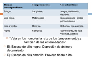  “Veía en los humores la raíz de los temperamentos y
también de las enfermedades”.
 Ej: Exceso de bilis negra: Depresión de ánimo y
decaimiento.
 Ej: Exceso de bilis amarillo: Provoca fiebre e ira.
Humor
correspondiente
Temperamento Características:
Sangre Sanguíneo Alegre, armonioso,
decidido.
Bilis negra Melancólico Sin esperanza , tristes
pensamientos.
Bilis amarilla Colérico Soberbio; con energía.
Flema Flemático Somnoliento, de floja
voluntad, apático.
 