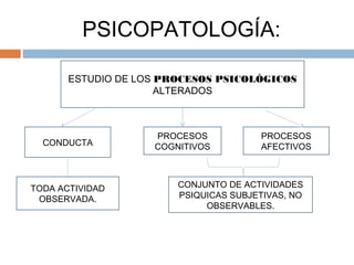 PSICOPATOLOGÍA:
 .
ESTUDIO DE LOS PROCESOS PSICOLÓGICOS
ALTERADOS
TODA ACTIVIDAD
OBSERVADA.
CONJUNTO DE ACTIVIDADES
PSIQUICAS SUBJETIVAS, NO
OBSERVABLES.
CONDUCTA
PROCESOS
COGNITIVOS
PROCESOS
AFECTIVOS
 