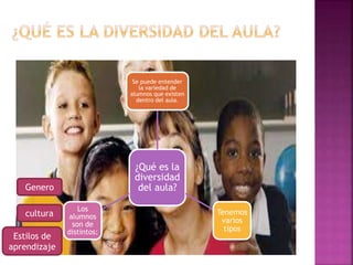 ¿Qué es la
diversidad
del aula?
Se puede entender
la variedad de
alumnos que existen
dentro del aula.
Tenemos
varios
tipos
Los
alumnos
son de
distintos:
Genero
cultura
Estilos de
aprendizaje
 