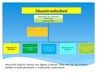 Educación multicultural
Dimensiones de la Educación
Multicultural.
James A. Banks
Integración de
contenidos
Una pedagogía de la
equidad
El proceso de
construcción del
conocimiento
Reducción de los
prejuicios
Una cultura escolar y
estructura social
incluyente.
Woolfolk
Aclara que la educación
multicultural va mas allá de
un cambio en el currículo.
Hoy en día todas la culturas son dignas y valiosas. Todo esto dio pie al nuevo
modelo: el multiculturalismo y la educación multicultural.
 