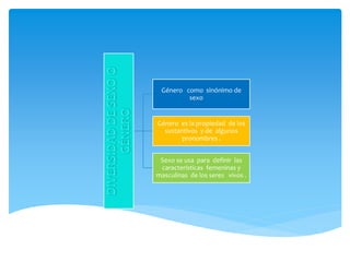 Género como sinónimo de
sexo
Género es la propiedad de los
sustantivos y de algunos
pronombres .
Sexo se usa para definir las
características femeninas y
masculinas de los seres vivos .
 
