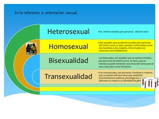 En lo referente a orientación sexual.
Heterosexual
Homosexual
Bisexualidad
Transexualidad
•Se sienten atraídos por personas del otro sexo
•Son aquellos que se sienten atraídos por personas
del mismo sexo, es decir, parejas conformadas entre
dos hombres o dos mujeres. Entre mujeres es
conocido como lesbianismo
•Los transexuales, son personas, hombres o mujeres,
que se sienten del otro sexo que mediante
procedimientos médicos, psicológicos y sociales
adecuan su cuerpo a su identidad de género
Los bisexuales, son aquellos que se sienten atraídos
por personas de ambos sexos, es decir, que un
individuo puede mantener una atracción tanto para el
sexo masculino como femenino
 