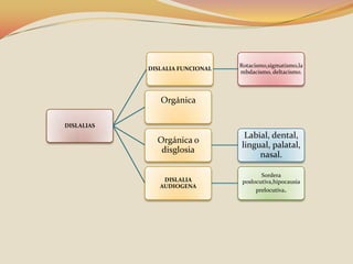 DISLALIAS
DISLALIA FUNCIONAL
Rotacismo,sigmatismo,la
mbdacismo, deltacismo.
Orgánica
Orgánica o
disglosia
Labial, dental,
lingual, palatal,
nasal.
DISLALIA
AUDIOGENA
Sordera
poslocutiva,hipocausia
prelocutiva.
 