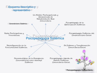 Esquema descriptivo y representativo  Psicopedagogía Comunitaria Psicopedagogía Sistémica  Generativismo Sistémico 