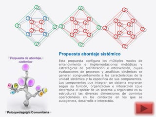 Propuesta abordaje sistémico Esta propuesta configura los múltiples modos de entendimiento e implementaciones metódicas y estratégicas de planificación e intervención, cuyas evaluaciones de procesos y analíticas dinámicas se generan congruentemente a las características de la unidad sistémica y la especifica de sus componentes. Los componentes que integran un sistema engranan según su función, organización e interacción (que determina el operar de un sistema u organismo es su estructura) las diversas dimensiones de dominios operacionales en los contextos en los que se autogenera, desarrolla e interactúa. Propuesta de abordaje sistémico Psicopedagogía Comunitaria 