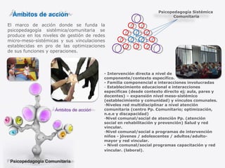 El marco de acción donde se funda la psicopedagogía sistémica/comunitaria se produce en los niveles de gestión de redes micro-meso-sistémicas y sus vinculaciones establecidas en pro de las optimizaciones de sus funciones y operaciones. - Intervención directa a nivel de componente/contexto específico.  - Familia componencial e interacciones involucradas Establecimiento educacional e interacciones especificas (desde contexto directo ej; aula, pares y docentes) – expansión nivel meso-sistémico (establecimiento y comunidad) y vínculos comunales.  Niveles red multidisciplinar a nivel atención comunitaria (centro Pp. Comunitario; optimización, n.e.e y discapacidad) Nivel comunal/social de atención Pp. (atención social en rehabilitación y prevención) Salud y red vincular. Nivel comunal/social a programas de intervención niños - jóvenes / adolescentes / adultos/adulto-mayor y red vincular. - Nivel comunal/social programas capacitación y red vincular. (laboral) . Ámbitos de acción Psicopedagogía Comunitaria Ámbitos de acción Psicopedagogía Sistémica  Comunitaria 