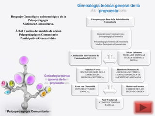 Bosquejo Genealógico epistemológico de la Psicopedagogía  Sistémica/Comunitaria. Árbol Teórico del modelo de acción Psicopedagógico/Comunitario Participativo/Generativista  Genealogía teórica general de la propuesta Paul Watzlawick CONSTRUCTIVISMO RADICAL Heinz von Foerster CIBERNÉTICA DE SEGUNDO ORDEN Ernst von Glasersfeld CONSTRUCTIVISMO RADICAL Humberto  Maturana R - BIOLOGIA SISTÉMICA - MATRIZ BIOLOGICA DE LA EXISTENCIA HUMANA Francisco Varela FENOMENOLOGÍA DE LA EMERGENCIA BIOLOGÍA SISTEMICA Niklas Luhmann TEORIA DE SISTEMAS TEORIA SISTEMICA SOCIAL Clasificación Internacional de Funcionalidad (C. I. F.) Generativismo Constructivista - Psicopedagógica Sistémica Psicopedagogía Sistémica/Comunitaria Modelo Participativo/Generativista  Psicopedagogía Base de la Rehabilitación Comunitaria Psicopedagogía Comunitaria Genealogía teórica general de la propuesta 
