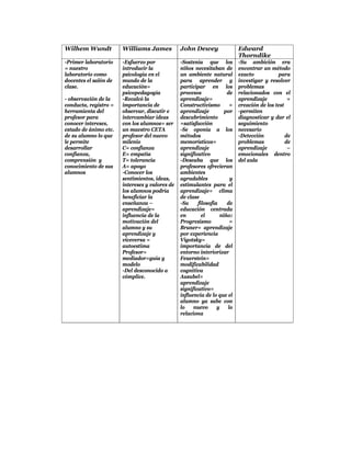 Wilhem Wundt           Williams James           John Dewey                Edward
                                                                          Thorndike
-Primer laboratorio    -Esfuerzo por            -Sostenía que los         -Su ambición era
= nuestro              introducir la            niños necesitaban de      encontrar un método
laboratorio como       psicología en el         un ambiente natural       exacto           para
docentes el salón de   mundo de la              para aprender y           investigar y resolver
clase.                 educación=               participar en los         problemas
                       psicopedagogía           procesos             de   relacionados con el
- observación de la    -Recalcó la              aprendizaje=              aprendizaje           =
conducta, registro =   importancia de           Constructivismo       =   creación de los test
herramienta del        observar, discutir e     aprendizaje         por   -permiten
profesor para          intercambiar ideas       descubrimiento            diagnosticar y dar el
conocer intereses,     con los alumnos= ser     =satisfacción             seguimiento
estado de ánimo etc.   un maestro CETA          -Se oponía a los          necesario
de su alumno lo que    profesor del nuevo       métodos                   -Detección           de
le permite             milenio                  memorísticos=             problemas            de
desarrollar            C= confianza             aprendizaje               aprendizaje           –
confianza,             E= empatía               significativo             emocionales dentro
comprensión y          T= tolerancia            -Deseaba que los          del aula
conocimiento de sus    A= apoyo                 profesores ofrecieran
alumnos                -Conocer los             ambientes
                       sentimientos, ideas,     agradables            y
                       intereses y valores de   estimulantes para el
                       los alumnos podría       aprendizaje= clima
                       beneficiar la            de clase
                       enseñanza –              -Su     filosofía    de
                       aprendizaje=             educación centrada
                       influencia de la         en        el      niño:
                       motivación del           Progresismo           =
                       alumno y su              Bruner= aprendizaje
                       aprendizaje y            por experiencia
                       viceversa =              Vigotsky=
                       autoestima               importancia de del
                       Profesor=                entorno interiorizar
                       mediador=guía y          Feuerstein=
                       modelo                   modificabilidad
                       -Del desconocido a       cognitiva
                       cómplice.                Ausubel=
                                                aprendizaje
                                                significativo=
                                                influencia de lo que el
                                                alumno ya sabe con
                                                lo    nuevo      y   lo
                                                relaciona
 