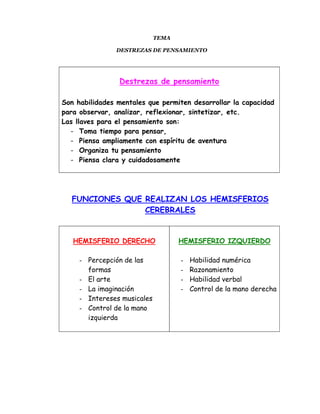 TEMA

               DESTREZAS DE PENSAMIENTO




                Destrezas de pensamiento

Son habilidades mentales que permiten desarrollar la capacidad
para observar, analizar, reflexionar, sintetizar, etc.
Las llaves para el pensamiento son:
  - Toma tiempo para pensar,
  - Piensa ampliamente con espíritu de aventura
  - Organiza tu pensamiento
  - Piensa clara y cuidadosamente




  FUNCIONES QUE REALIZAN LOS HEMISFERIOS
                CEREBRALES


   HEMISFERIO DERECHO               HEMISFERIO IZQUIERDO

     - Percepción de las            -   Habilidad numérica
       formas                       -   Razonamiento
     - El arte                      -   Habilidad verbal
     - La imaginación               -   Control de la mano derecha
     - Intereses musicales
     - Control de la mano
       izquierda
 